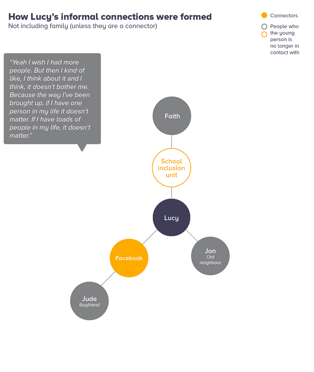 Diagram which illustrates how one young person’s informal connections were formed e.g. though Facebook, school inclusion unit