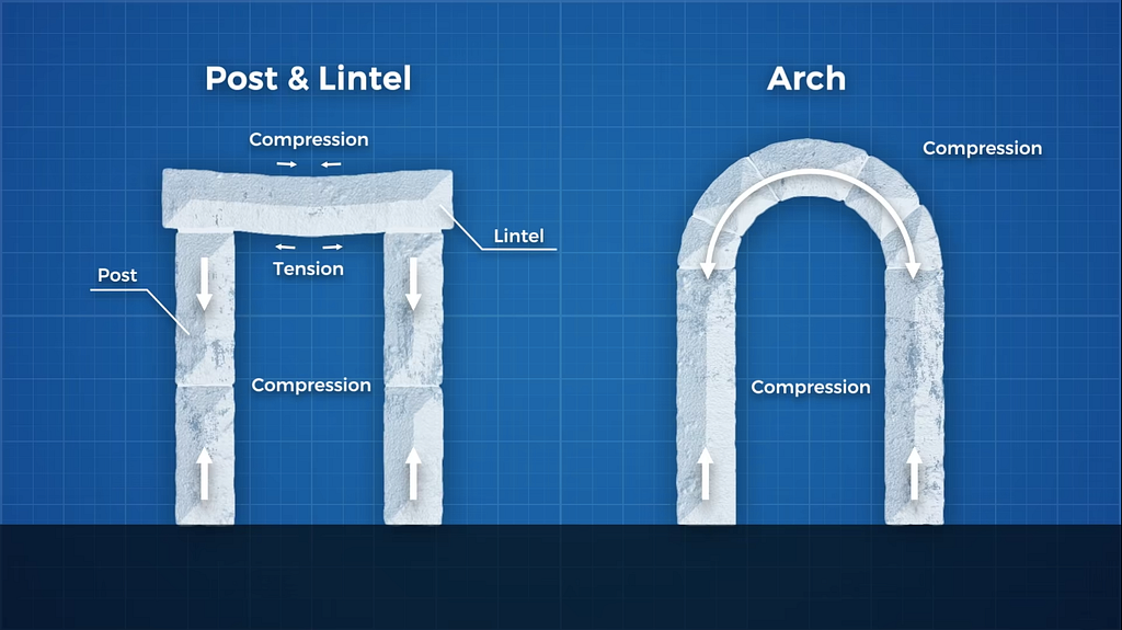 On the left is a depiction of a post and lintel structure, and how it handles force. On the right is an arch structure.