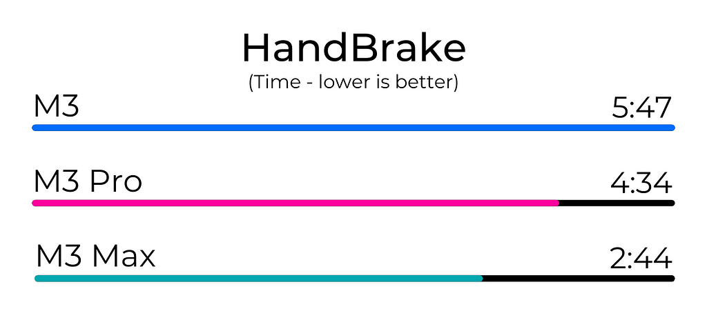 M3 Max vs M3 Pro vs M3 HandBrake