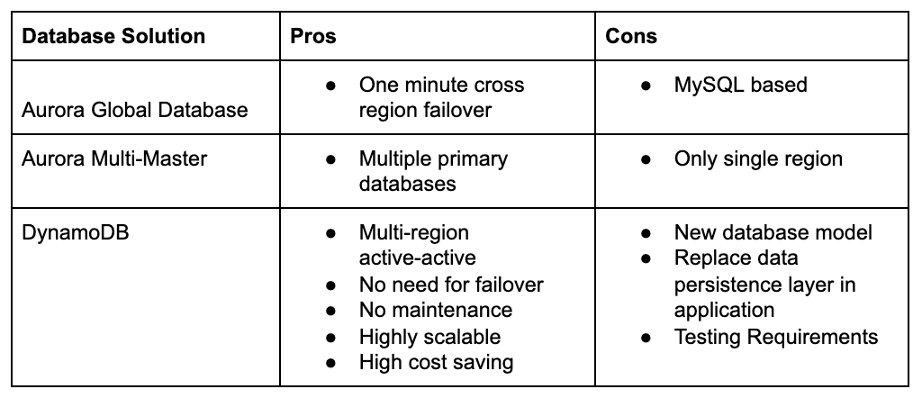 Database Solution Pros and Cons for DynamoDB, Aurora Global Database, & Aurora Multi-Master