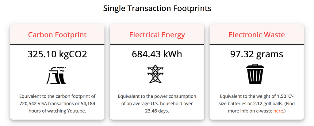 Footprints of carbon emission, electrical energy, electronic waste from 1 single Bitcoin transaction.