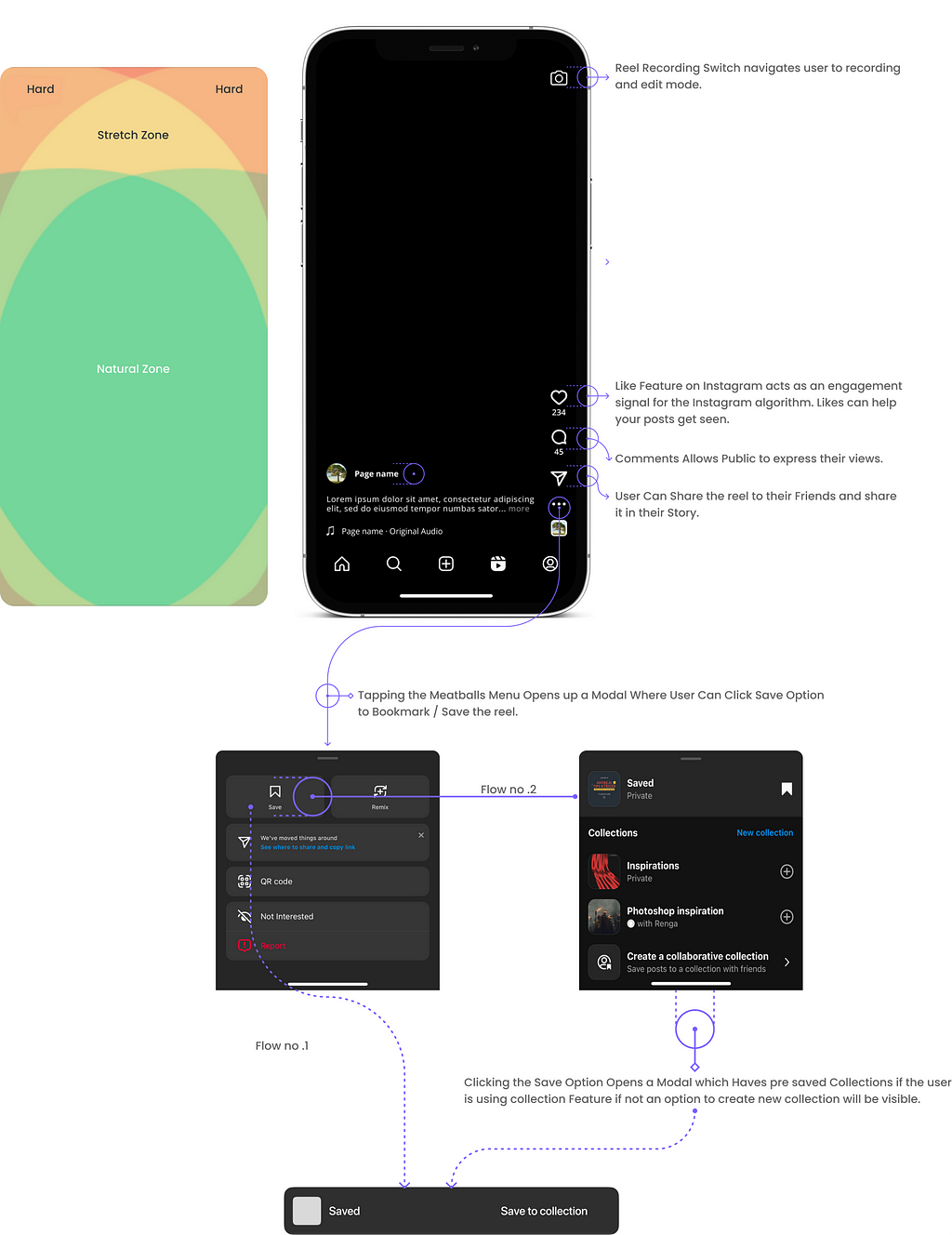 The options for “Like,” “Comment,” and “Share” are essential, but preserving the reel is also crucial and should be included in the interface’s main section. The current Flow takes more time to Save or bookmark the Reel.Tapping the Meatballs Menu Opens up a Modal Where User Can Click Save Option to Bookmark / Save the reel.Clicking the Save Option Opens a Modal which Haves pre saved Collections if the user is using collection Feature if not an option to create new collection