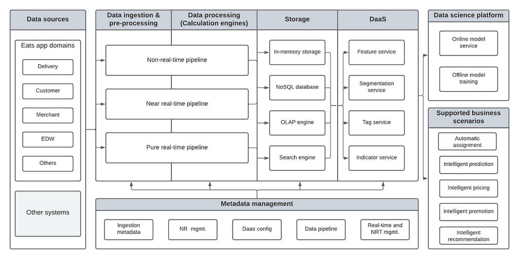 쿠팡 이츠 데이터 플랫폼의 전반적 구조