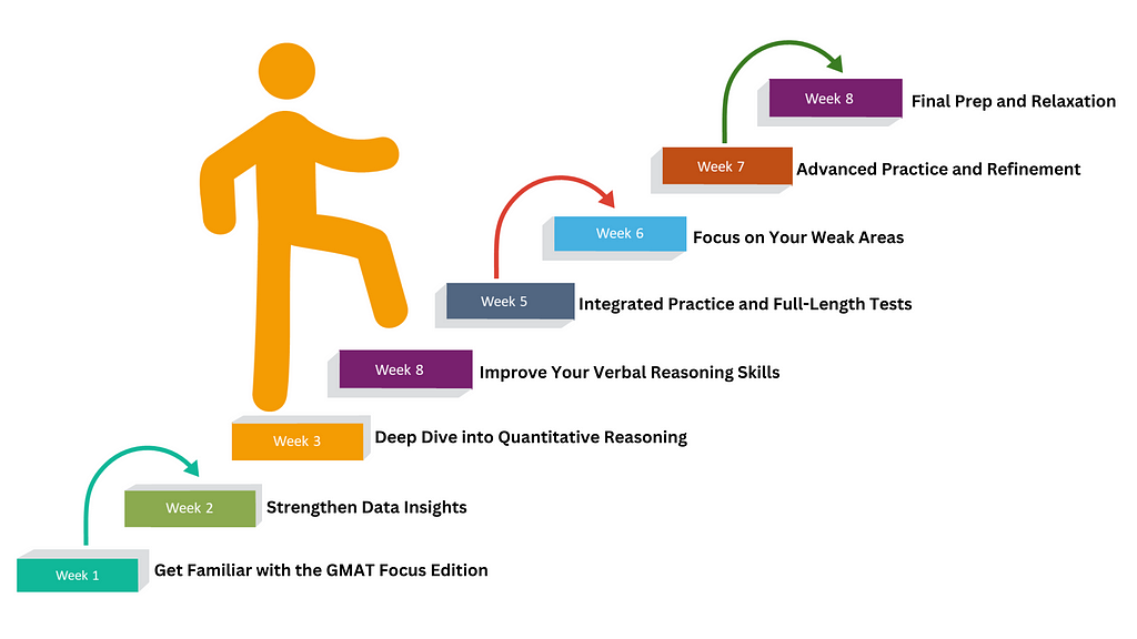 8-Week GMAT Study Plan