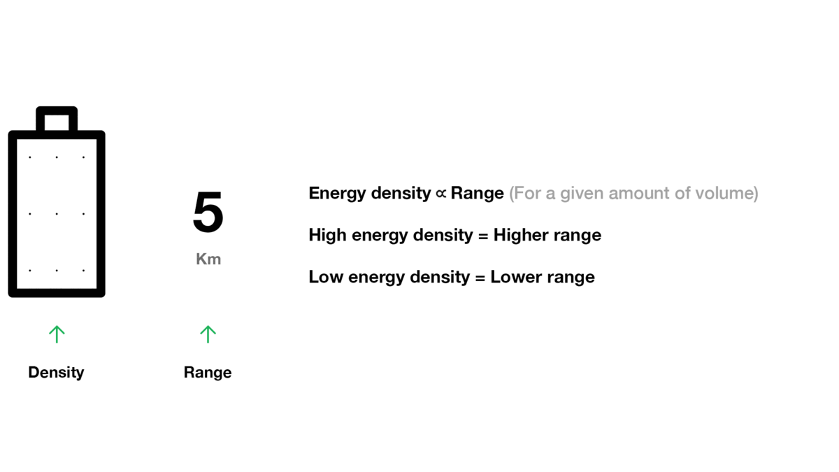 Energy density is directly proportional to range