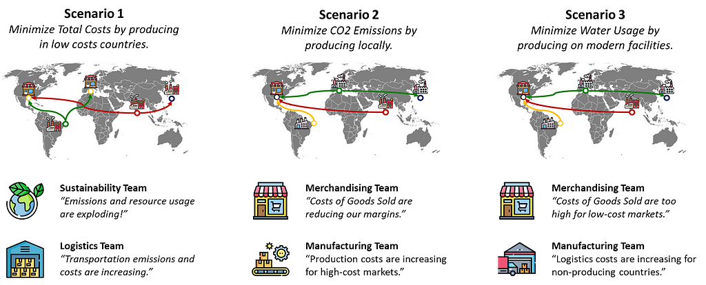 Three world maps illustrating supply chain flows under different scenarios. The maps include color-coded lines representing logistics routes, icons for factories, warehouses, and markets, and environmental sustainability metrics.