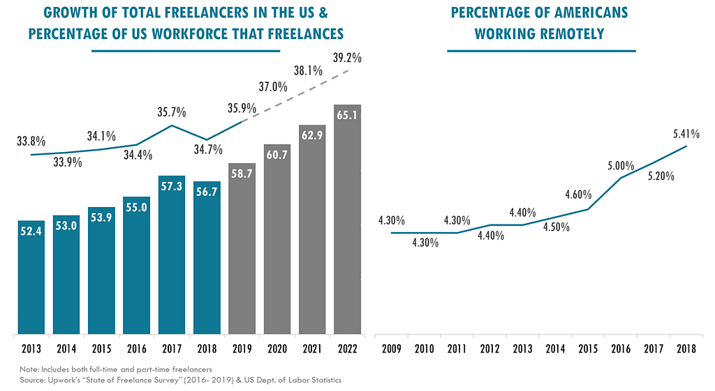 Charts showing Growth of Total Freelancers in US & Percentage of Americans working remotely