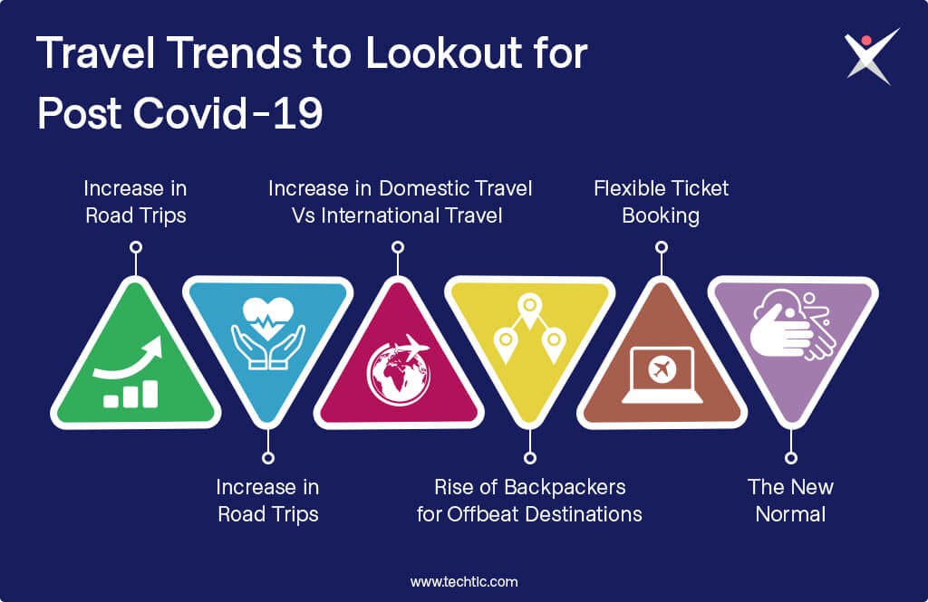 Travel Trends to Lookout for Post Covid-19