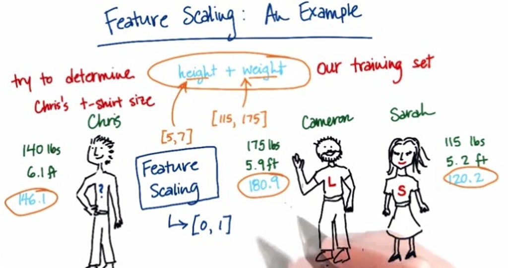 Demystifying Feature Scaling | LaptrinhX