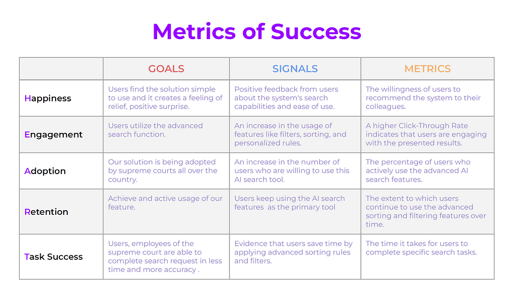 A Table showcasing metrics of success after Google’s HEART framework.