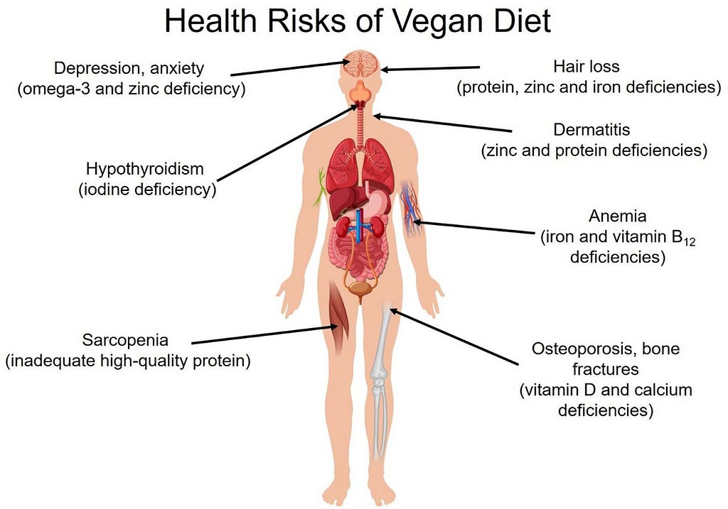 Potential health problems caused by a strict vegan diet.