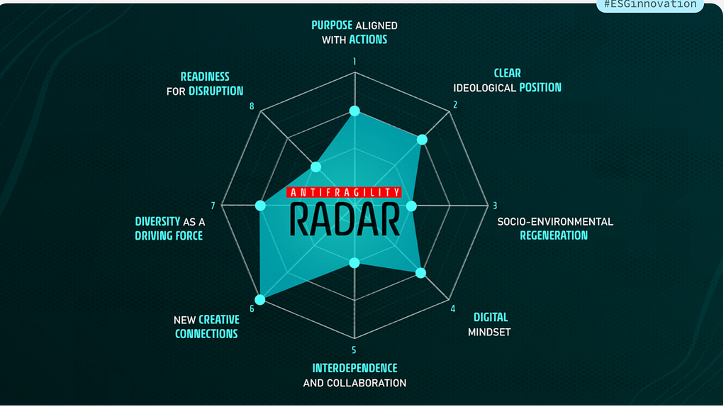 Antifragility Radar