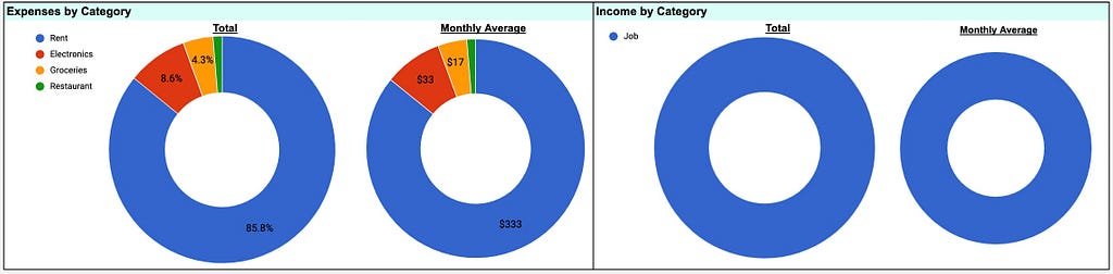 Pie charts showing spending and income by categories.