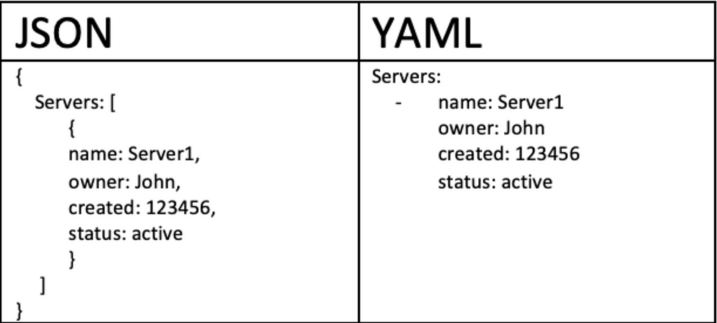 JSON vs YAML: YAML is easily readable by humans and is expressive, extensible and easy to implement and use.