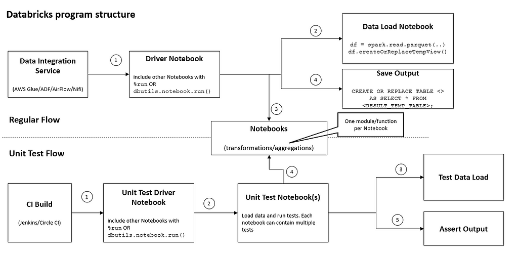 Databricks program structure