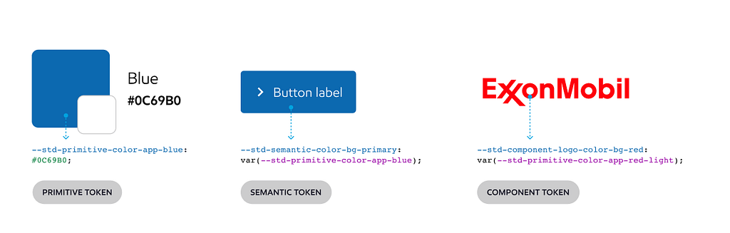Primitive, semantic and component tokens