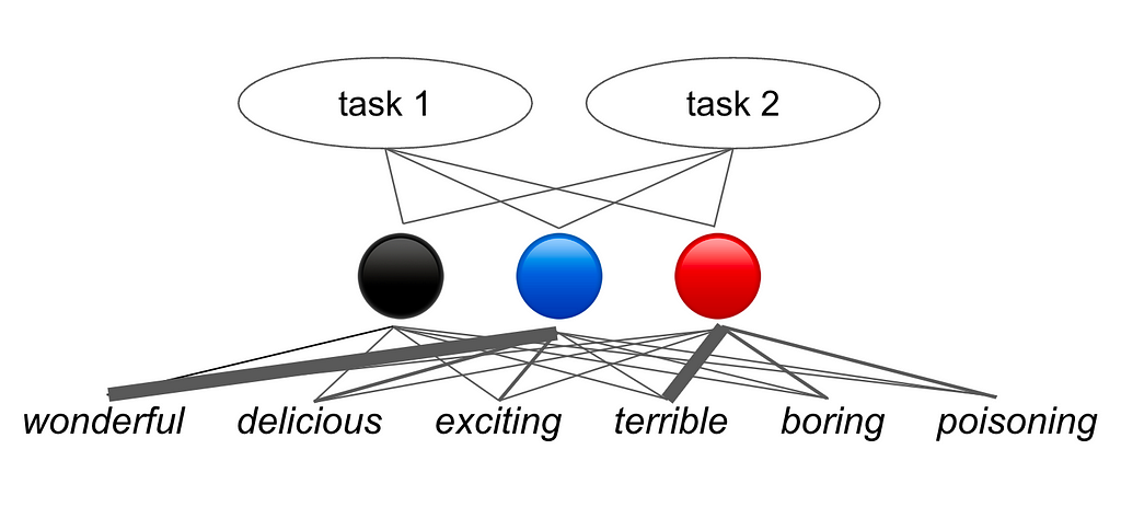 diagram with 2 circle with “task 1” and “task 2” in them pointing to 3 circles which then point to descriptive adjectives