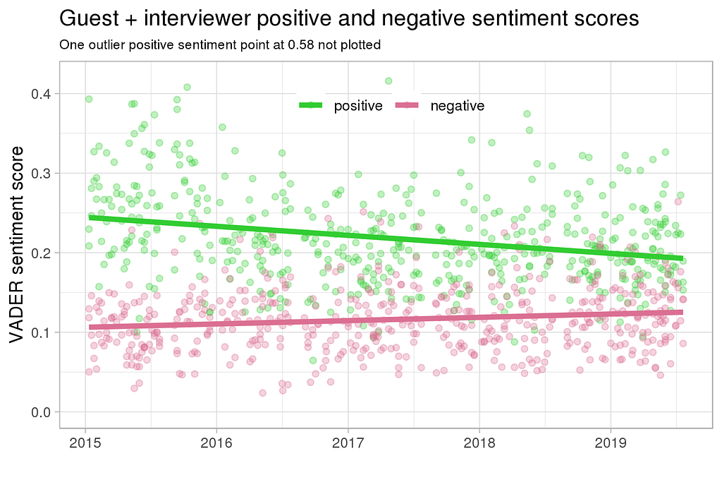 Guest and interviewer sentiment scores over time in the Andrew Marr transcripts 2015–2019 dataset