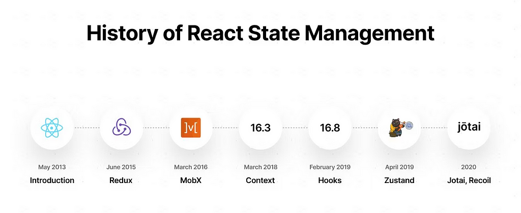 Timeline of React state management libraries.