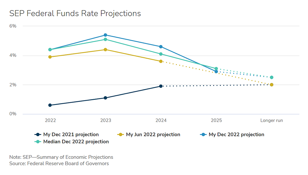SEP Federal Funds Rate Projections