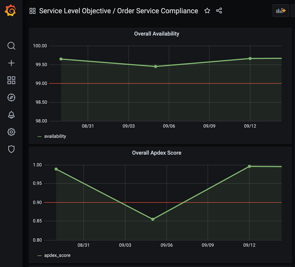 SLO Compliance Report / Dashboard