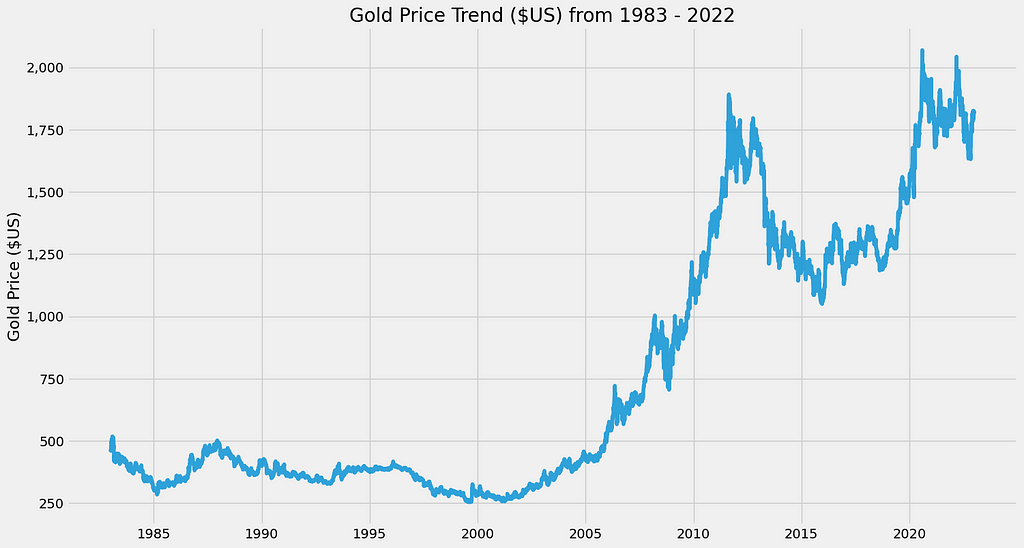 The daily spot gold price from 1983–2022