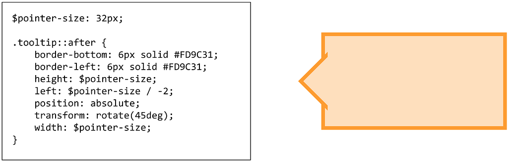 A graphic of a tooltip with the CSS code that unsatisfactorily positions its pointer with borders