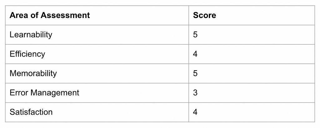 Table showing scores from the heuristics evaluation, including each criteria of the assessment.