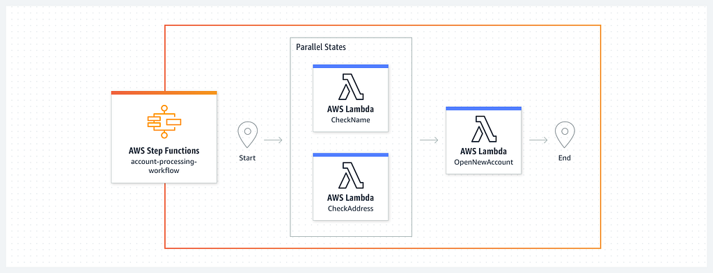 AWS Step functions workflows with Lambda