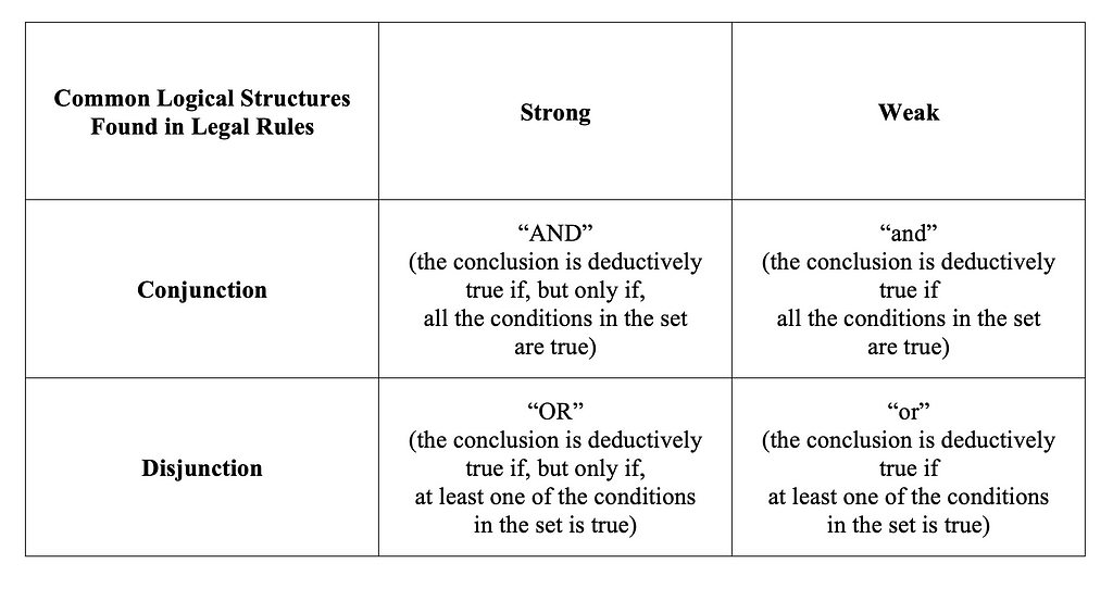 Table showing strong and weak conjunctions and disjunctions