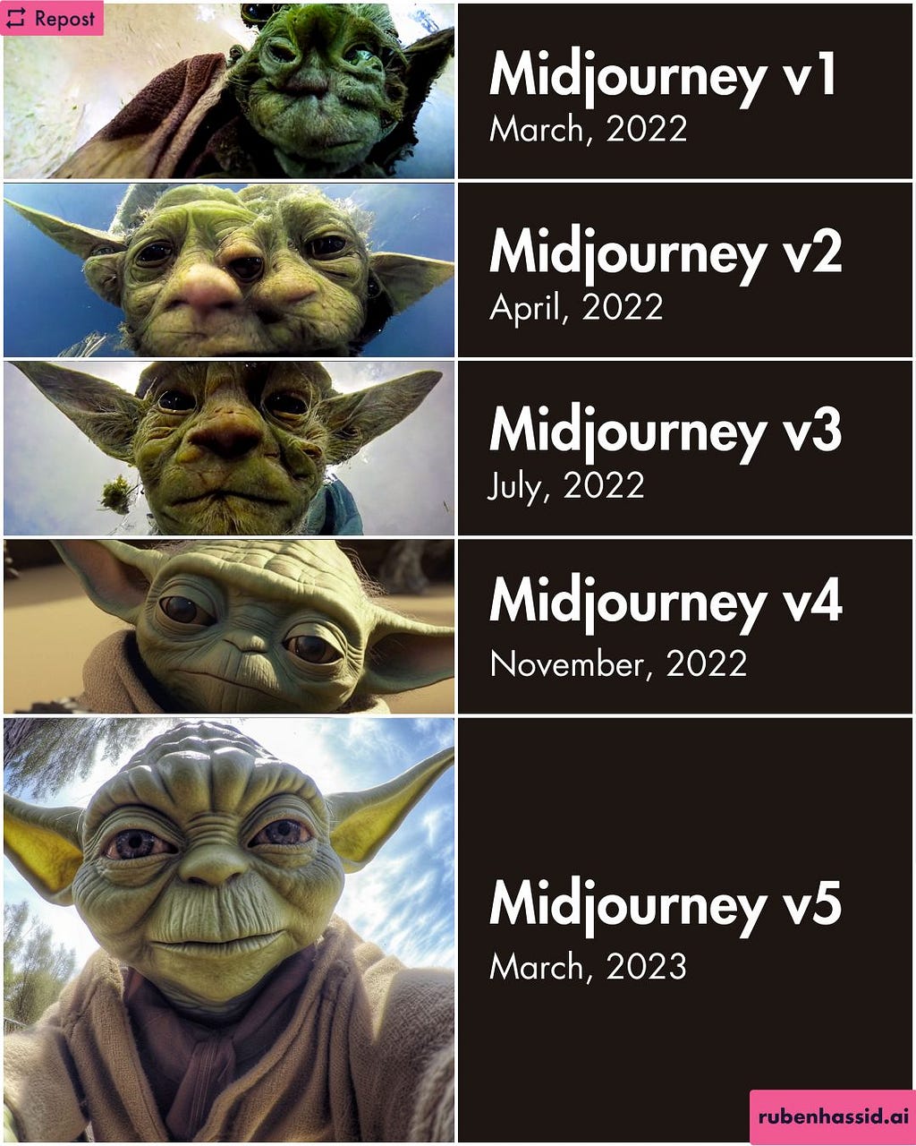 Yoda takes a selfie, as seen in each version of Midjourney. Remarkable progress in just over a year
