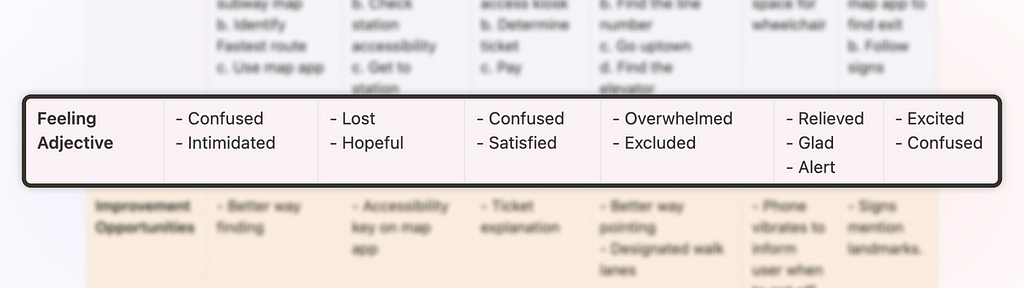 image showing the detail of the “Feeling adjective” section of a User Journey Map