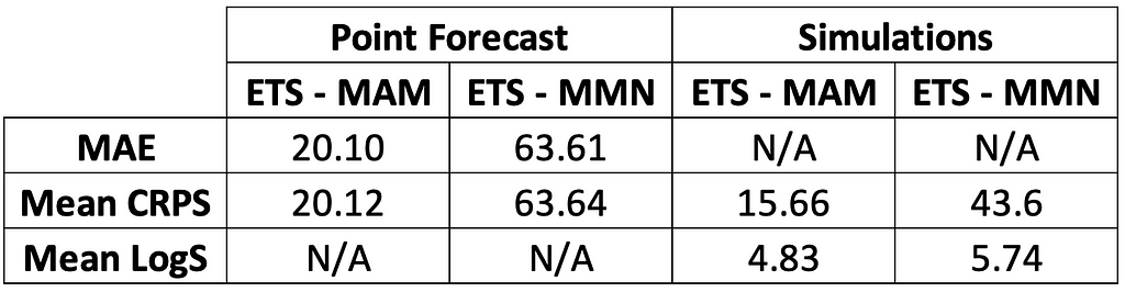 MAE, mean CRPS and mean Log Score for ETS-MAM and ETS-MMN point and probabilistic forecasts on the airline passengers series dataset.