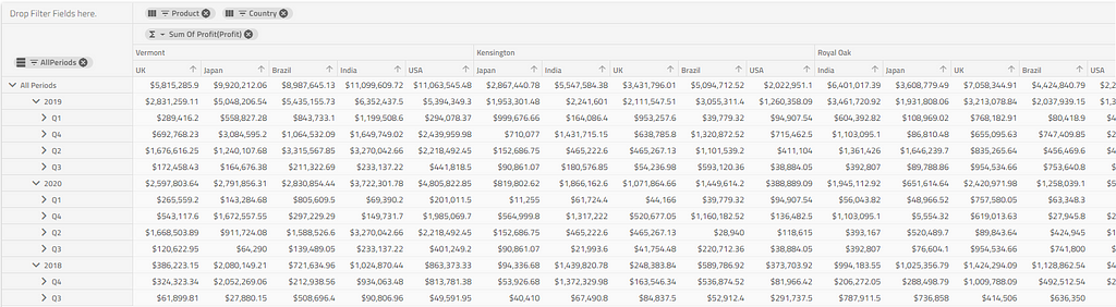 sample pivot table view of profits by product and then country