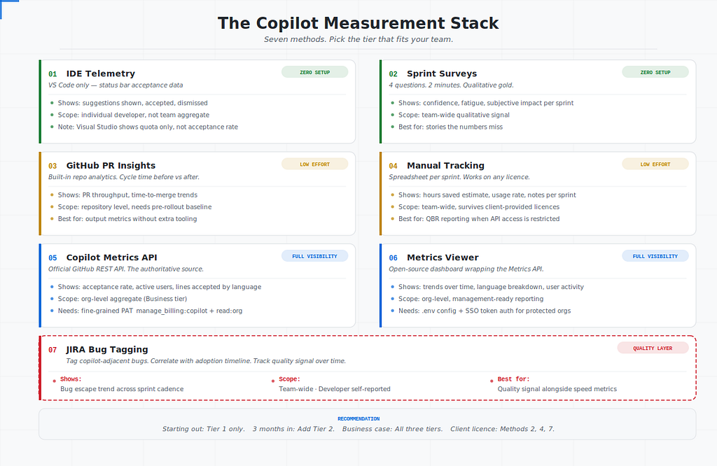 Seven tracking methods, tiered by setup effort. Pick the level that fits your team’s maturity.