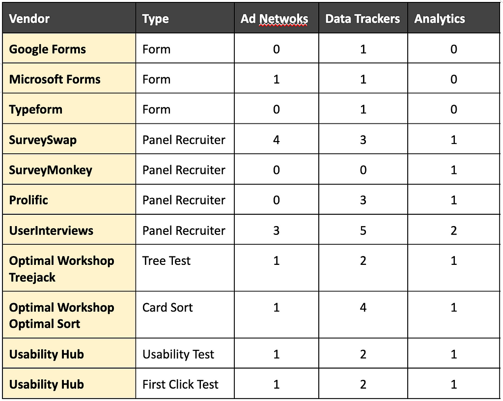 A table comparing different vendors of forms, panel recruiters, tree tests, card sorts, usability tests, and first click tests in terms of the number of ad networks, data trackers, and analytics tools they employ.