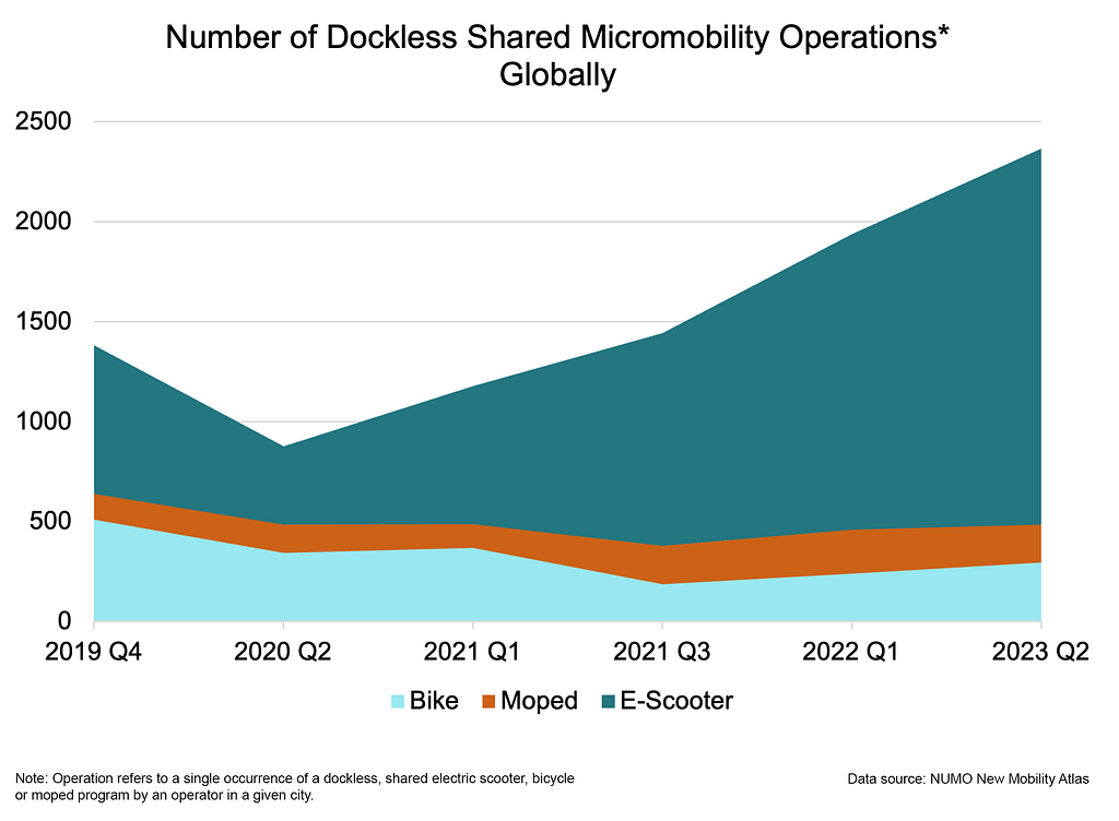 A chart showing the total number of dockless shared micromobility operations globally, as of latest update to the NUMO New Mobility Atlas.