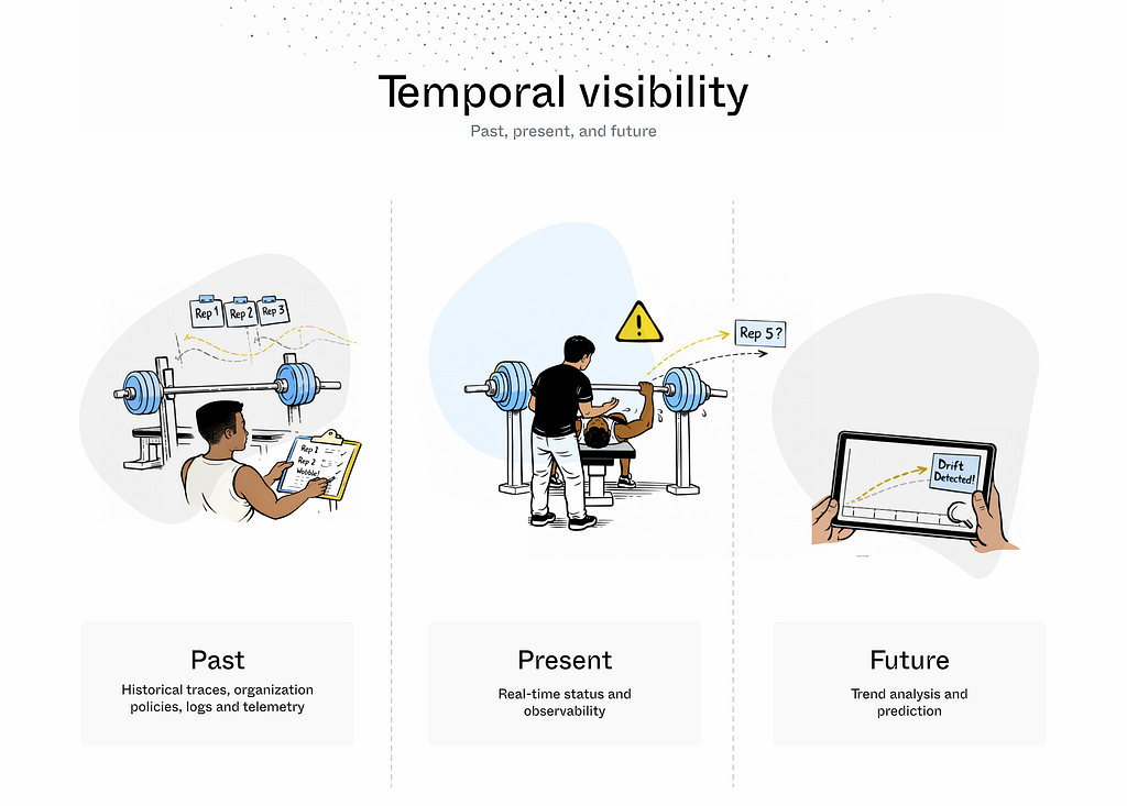 Illustration depicting the Past, present, and future points with great spotters.