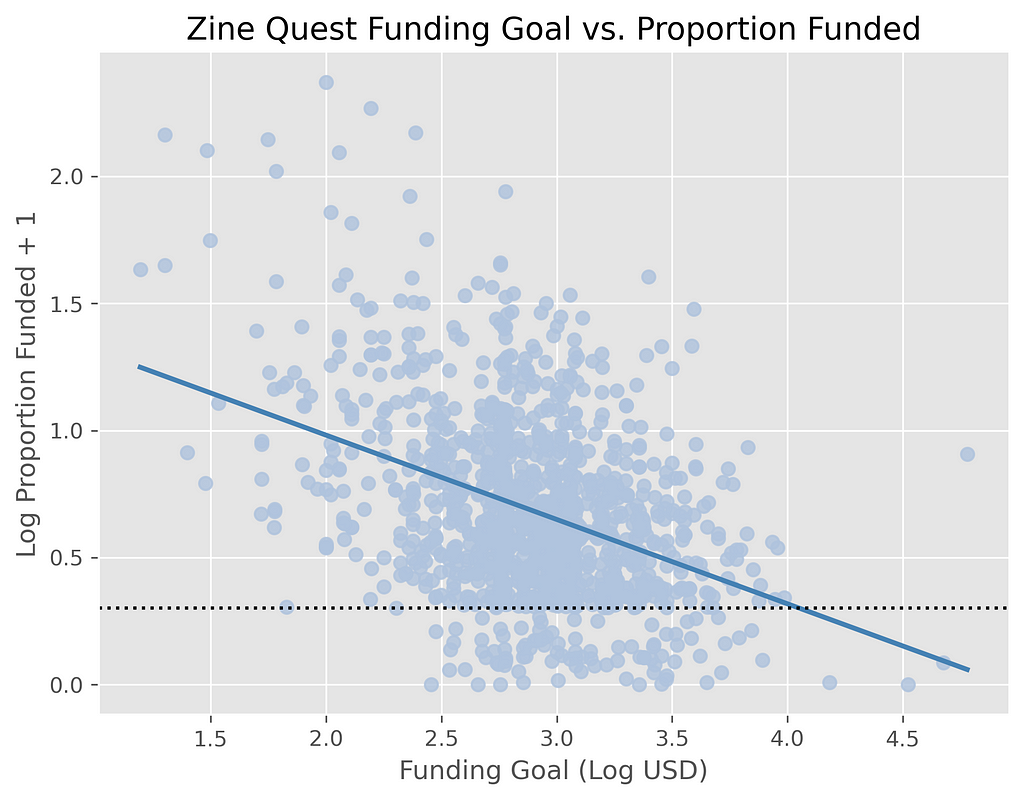 A scatterplot of Zine Quest projects’ funding goals vs. proportion of funding received