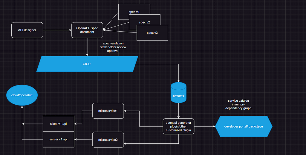 API first approach