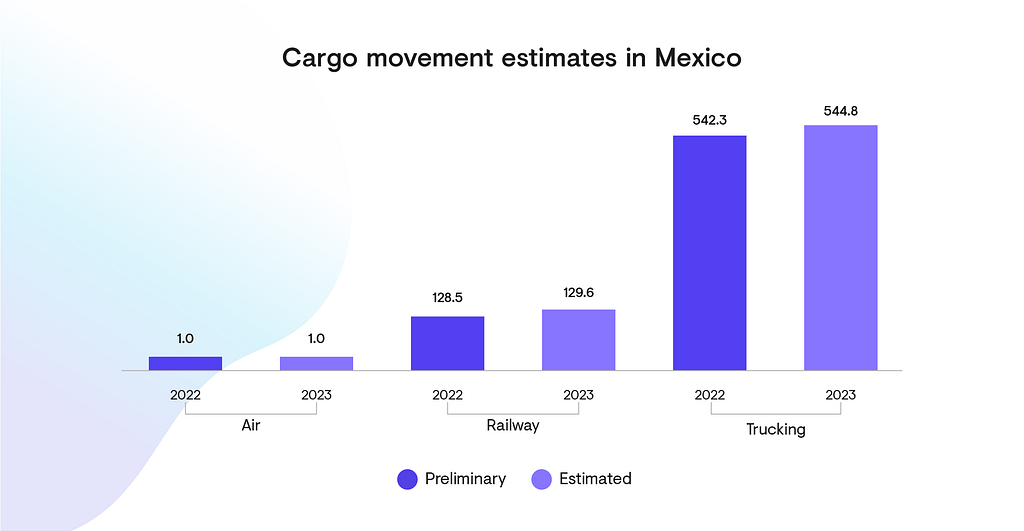 Cargo movement estimates in Mexico