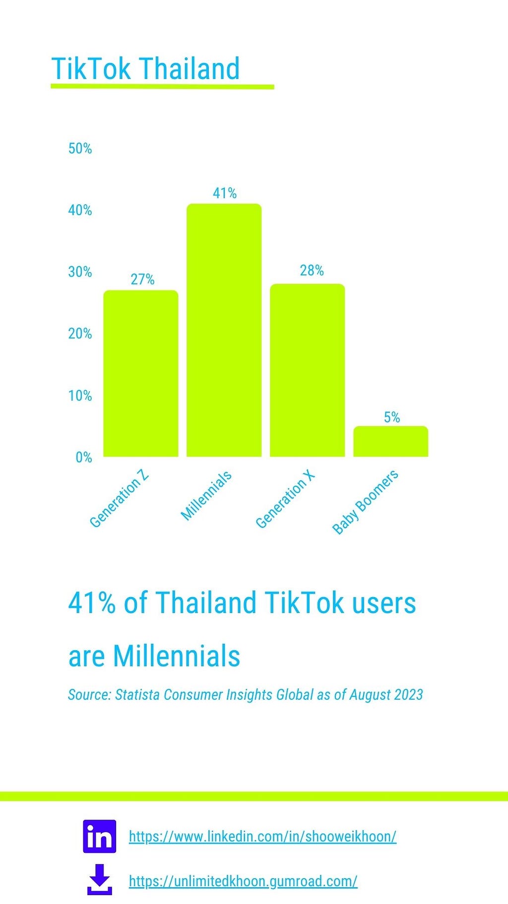 41% of Thailand TikTok users are Millennials