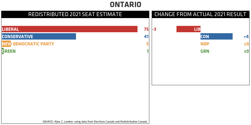 ONTARIO REDISTRIBUTED 2021 SEAT ESTIMATE (CHANGE FROM ACTUAL 2021 RESULT): LIBERAL 75 (-3); CONSERVATIVE 41 (+4); NEW DEMOCRATIC PARTY 5 (±0); GREEN 1 (±0)