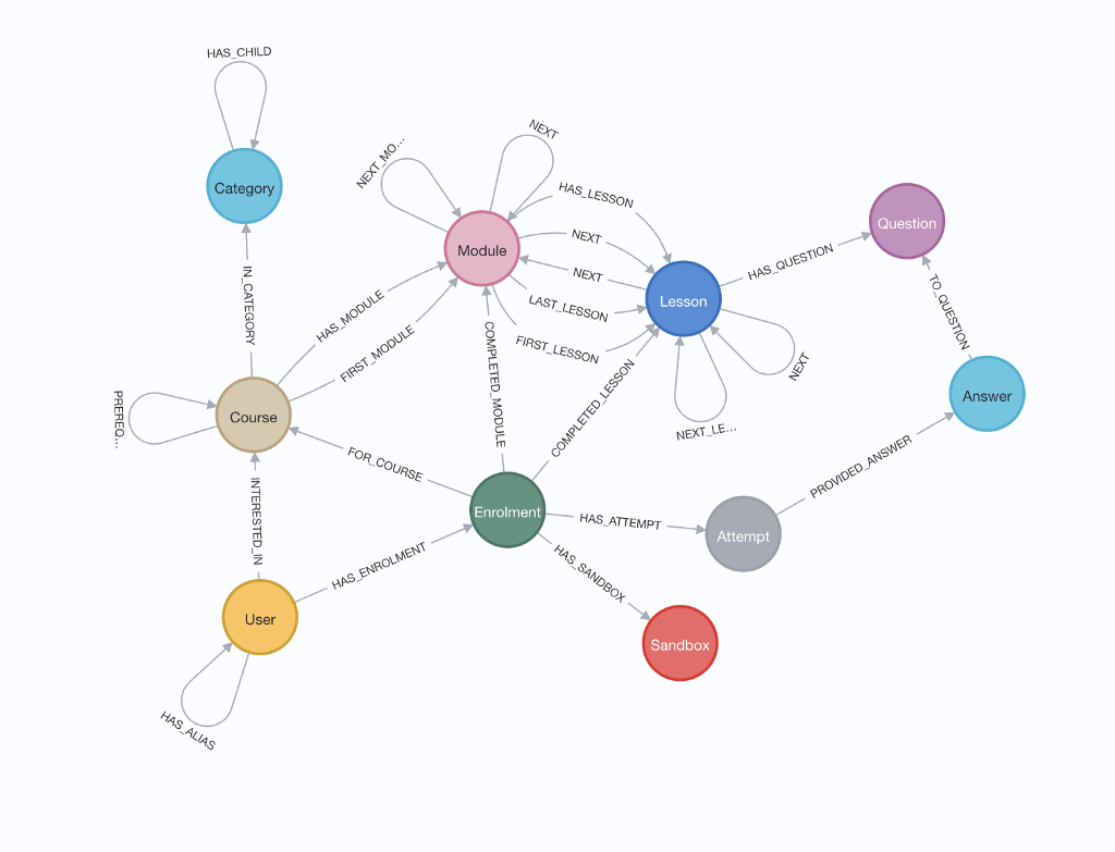 Image of a graph database, including different colored nodes that are connected to each other with labeled relationships.