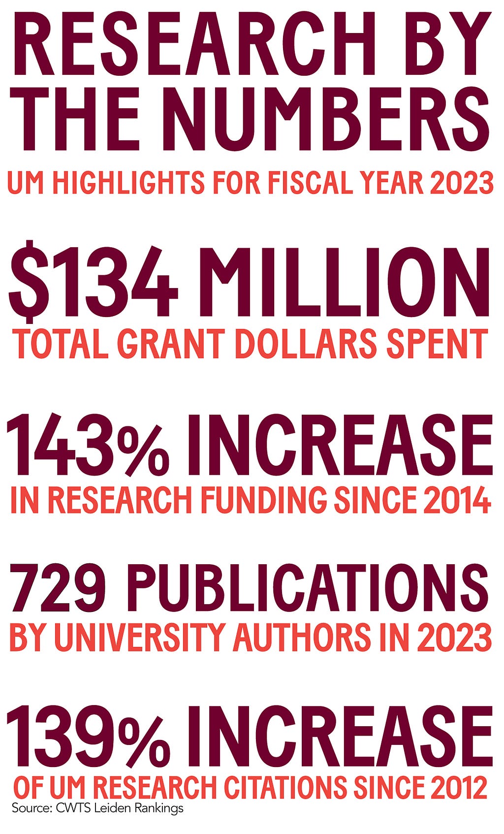 Research by the Numbers. UM highlights for Fiscal Year 2023. $134 million in total grant dollars spent. 143% increase in research funding since 2014. 729 publications by university authors in 2023. 139% increase in research citations since 2012. Source: CWTS Leiden Rankings.