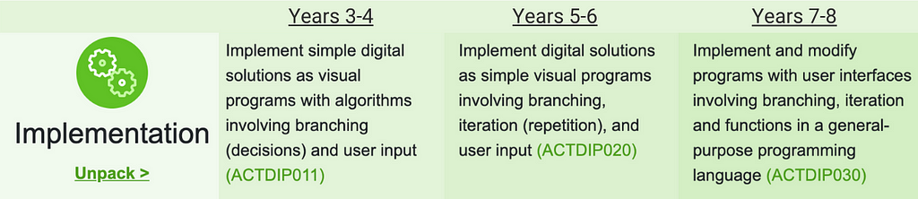 A summary of the key content descriptors from the Australian Curriculum: Digital Technologies