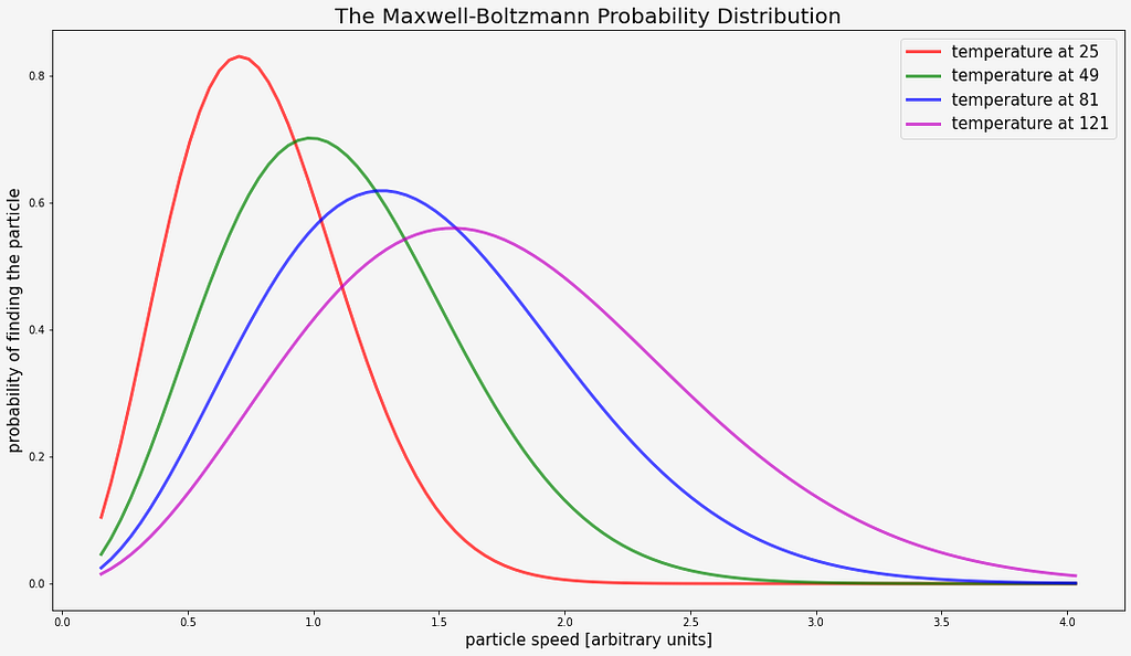 A graph of the Maxwell-Boltzmann distriubtion is presented for four randomly chosen temperatures. The plots are all Gaussian-like bumps, with the mean value moving towards larger particle speed while it simultaneously spreads. Temperatures from low to high are represented red, green, blue and magenta.