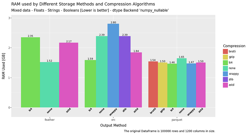 bar chart comparing RAM usage for write operations for mixed data in a dataframe for file formats feather, orc and parquet