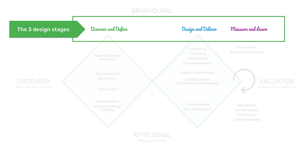 A diagram highlighting the 3 design stages: 1. Discover and define, 2. Design and deliver, 3. Measure and learn.