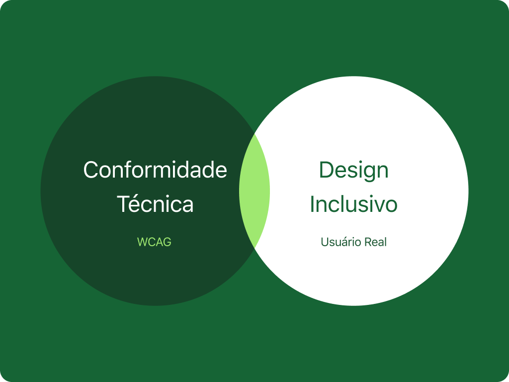 Diagrama com dois círculos que se interseccionam. Há um círculo verde escuro onde está escrito: Conformidade Técnica — WCAG. Ainda, existe outro círculo branco onde está escrito: Design Inclusivo — Usário Real.